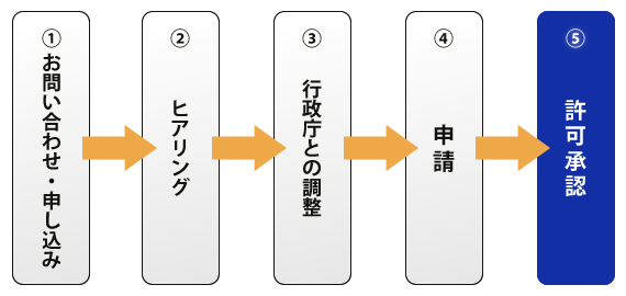 手続きの流れ