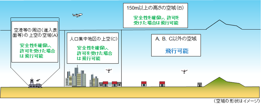 規制対象空域