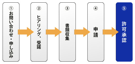 申請の流れ